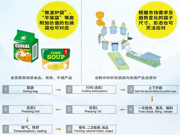  給袋式全自動食品快猫人成短视频入口下载工作原理流程圖