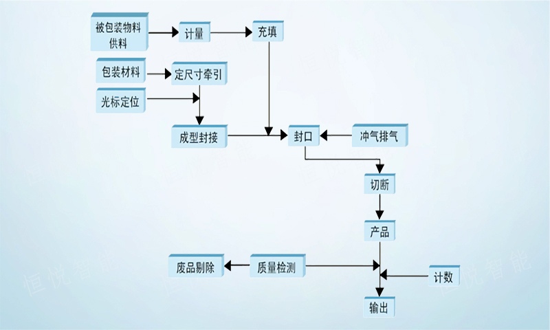 調味品顆粒快猫人成短视频入口下载工作流程