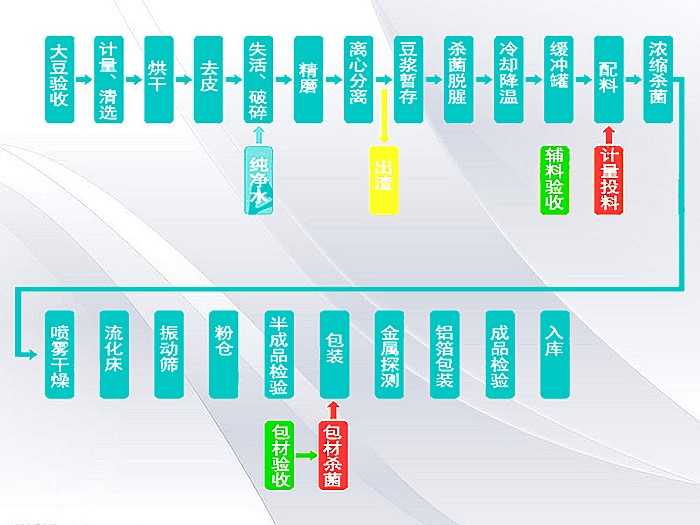 豆奶粉生產工藝